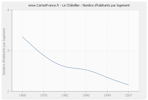 Le Châtellier : Nombre d'habitants par logement